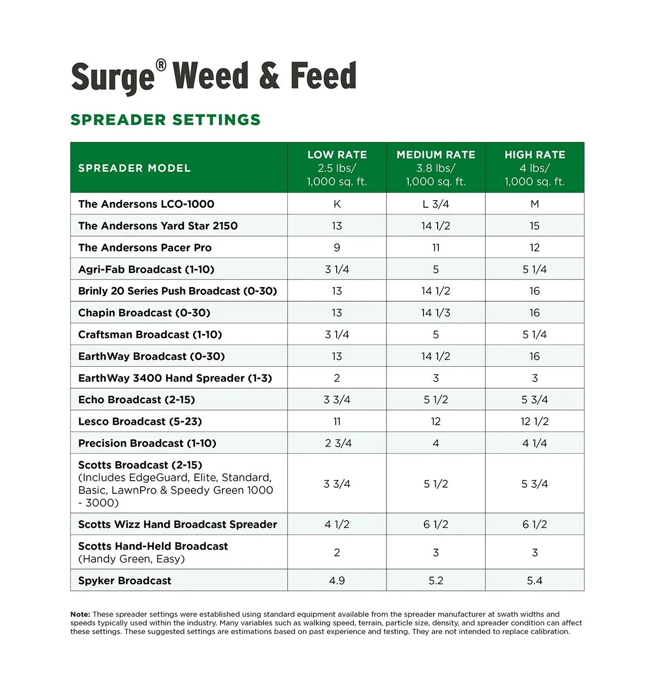 The Andersons Professional Surge Weed and Feed 16 - 0 - 9 Post - Emergent Weed Control and Fertilizer - Covers up to